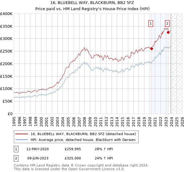 16, BLUEBELL WAY, BLACKBURN, BB2 5FZ: Price paid vs HM Land Registry's House Price Index
