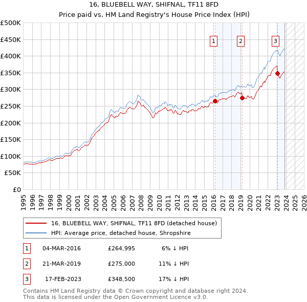 16, BLUEBELL WAY, SHIFNAL, TF11 8FD: Price paid vs HM Land Registry's House Price Index