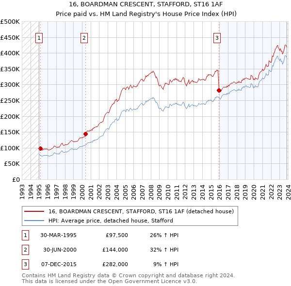 16, BOARDMAN CRESCENT, STAFFORD, ST16 1AF: Price paid vs HM Land Registry's House Price Index