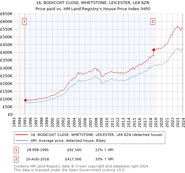 16, BODICOAT CLOSE, WHETSTONE, LEICESTER, LE8 6ZN: Price paid vs HM Land Registry's House Price Index