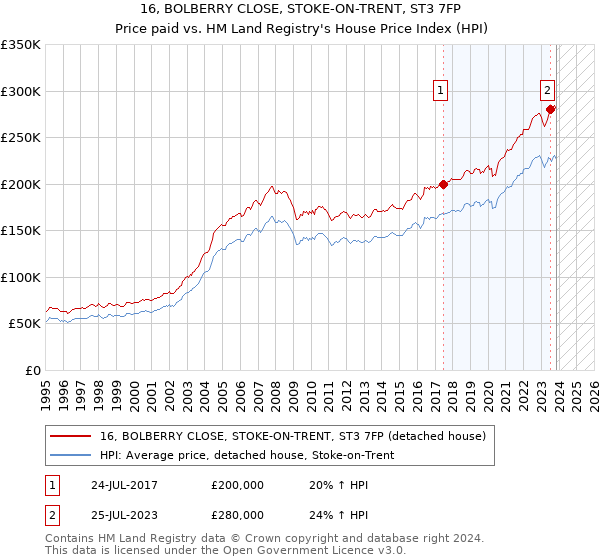 16, BOLBERRY CLOSE, STOKE-ON-TRENT, ST3 7FP: Price paid vs HM Land Registry's House Price Index