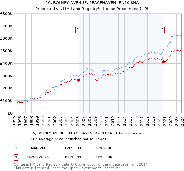 16, BOLNEY AVENUE, PEACEHAVEN, BN10 8NA: Price paid vs HM Land Registry's House Price Index