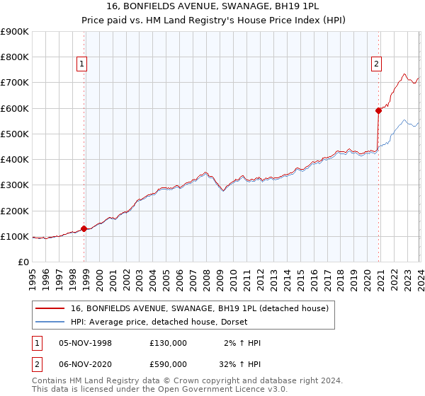 16, BONFIELDS AVENUE, SWANAGE, BH19 1PL: Price paid vs HM Land Registry's House Price Index
