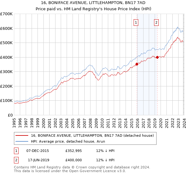 16, BONIFACE AVENUE, LITTLEHAMPTON, BN17 7AD: Price paid vs HM Land Registry's House Price Index