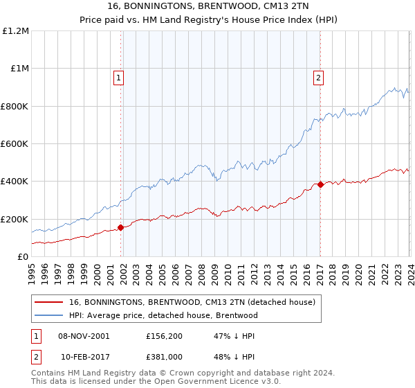 16, BONNINGTONS, BRENTWOOD, CM13 2TN: Price paid vs HM Land Registry's House Price Index