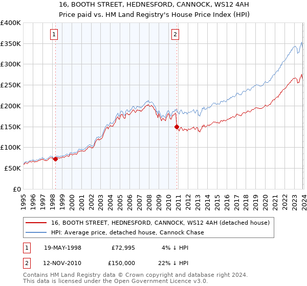 16, BOOTH STREET, HEDNESFORD, CANNOCK, WS12 4AH: Price paid vs HM Land Registry's House Price Index