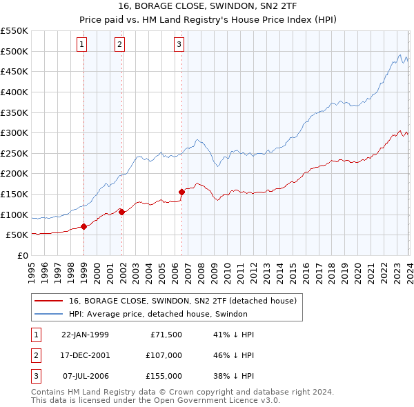 16, BORAGE CLOSE, SWINDON, SN2 2TF: Price paid vs HM Land Registry's House Price Index