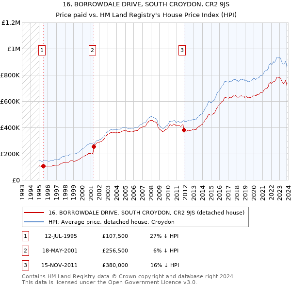 16, BORROWDALE DRIVE, SOUTH CROYDON, CR2 9JS: Price paid vs HM Land Registry's House Price Index