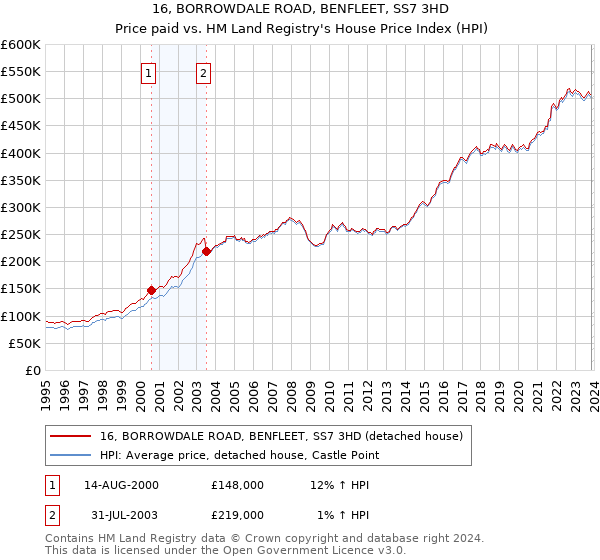 16, BORROWDALE ROAD, BENFLEET, SS7 3HD: Price paid vs HM Land Registry's House Price Index