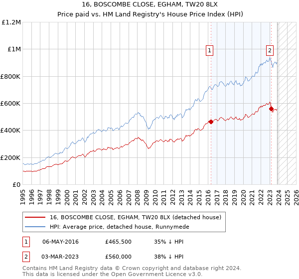 16, BOSCOMBE CLOSE, EGHAM, TW20 8LX: Price paid vs HM Land Registry's House Price Index