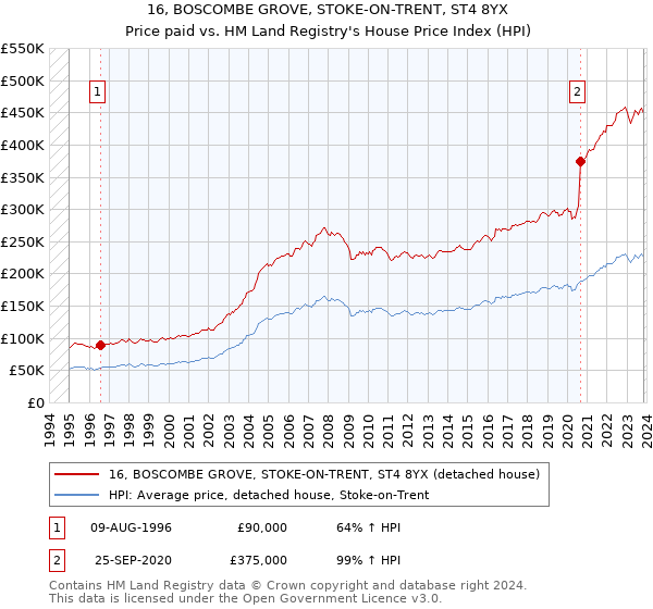16, BOSCOMBE GROVE, STOKE-ON-TRENT, ST4 8YX: Price paid vs HM Land Registry's House Price Index