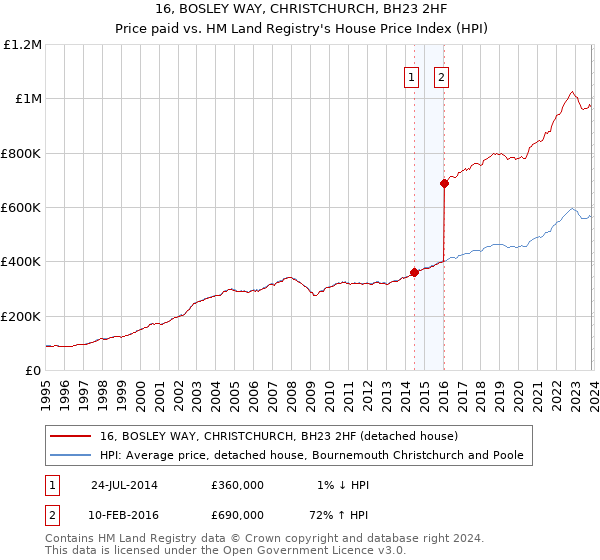 16, BOSLEY WAY, CHRISTCHURCH, BH23 2HF: Price paid vs HM Land Registry's House Price Index