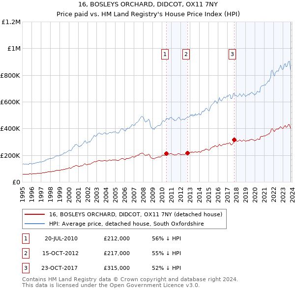 16, BOSLEYS ORCHARD, DIDCOT, OX11 7NY: Price paid vs HM Land Registry's House Price Index