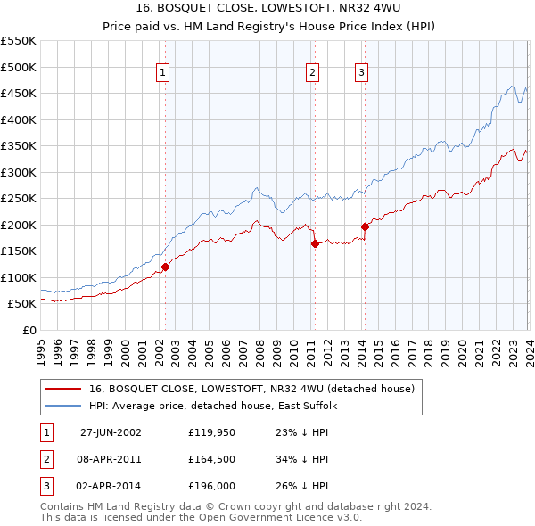 16, BOSQUET CLOSE, LOWESTOFT, NR32 4WU: Price paid vs HM Land Registry's House Price Index