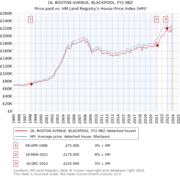16, BOSTON AVENUE, BLACKPOOL, FY2 9BZ: Price paid vs HM Land Registry's House Price Index