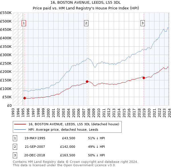 16, BOSTON AVENUE, LEEDS, LS5 3DL: Price paid vs HM Land Registry's House Price Index