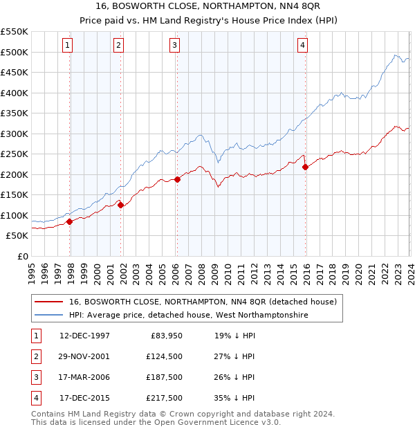 16, BOSWORTH CLOSE, NORTHAMPTON, NN4 8QR: Price paid vs HM Land Registry's House Price Index