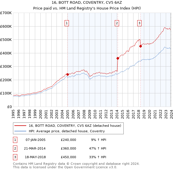 16, BOTT ROAD, COVENTRY, CV5 6AZ: Price paid vs HM Land Registry's House Price Index