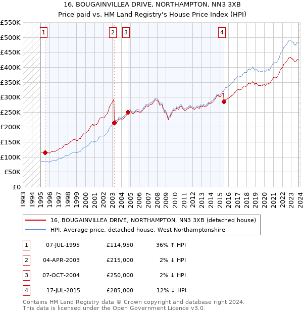 16, BOUGAINVILLEA DRIVE, NORTHAMPTON, NN3 3XB: Price paid vs HM Land Registry's House Price Index