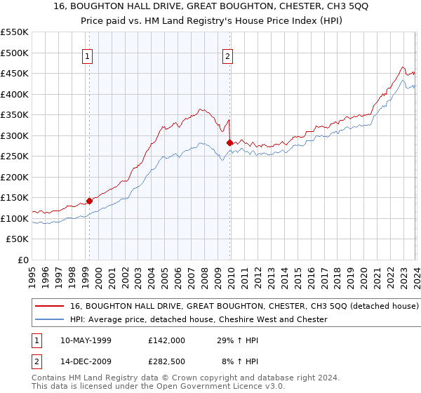 16, BOUGHTON HALL DRIVE, GREAT BOUGHTON, CHESTER, CH3 5QQ: Price paid vs HM Land Registry's House Price Index