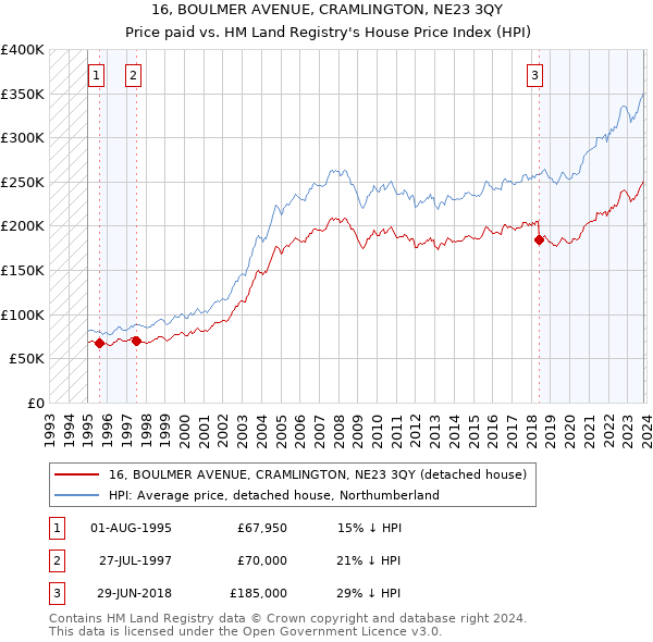 16, BOULMER AVENUE, CRAMLINGTON, NE23 3QY: Price paid vs HM Land Registry's House Price Index