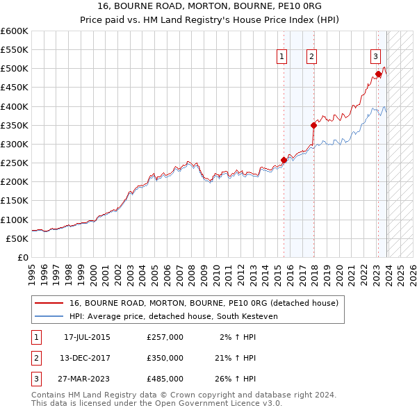 16, BOURNE ROAD, MORTON, BOURNE, PE10 0RG: Price paid vs HM Land Registry's House Price Index