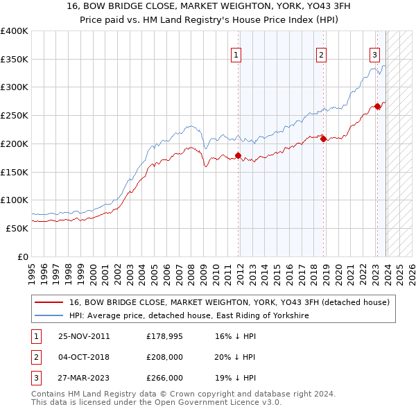 16, BOW BRIDGE CLOSE, MARKET WEIGHTON, YORK, YO43 3FH: Price paid vs HM Land Registry's House Price Index
