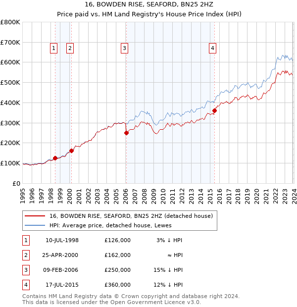 16, BOWDEN RISE, SEAFORD, BN25 2HZ: Price paid vs HM Land Registry's House Price Index