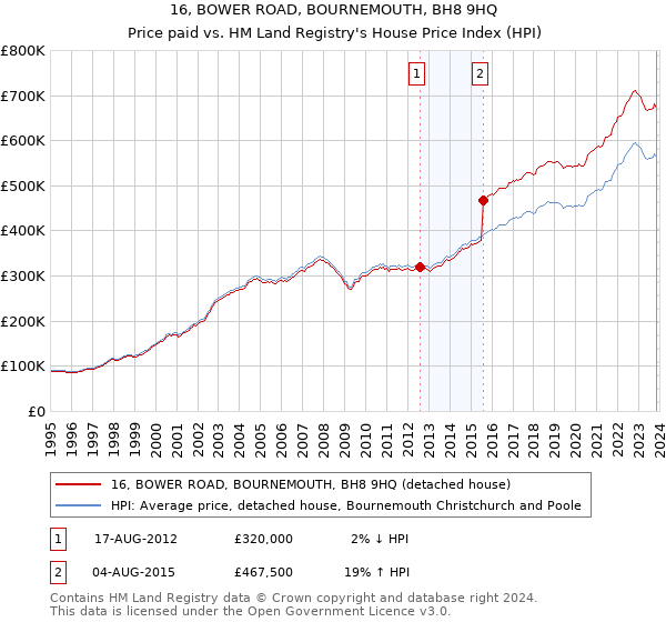 16, BOWER ROAD, BOURNEMOUTH, BH8 9HQ: Price paid vs HM Land Registry's House Price Index