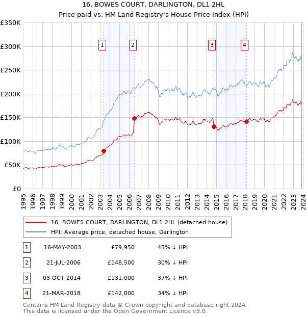 16, BOWES COURT, DARLINGTON, DL1 2HL: Price paid vs HM Land Registry's House Price Index