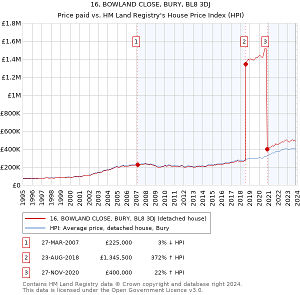 16, BOWLAND CLOSE, BURY, BL8 3DJ: Price paid vs HM Land Registry's House Price Index
