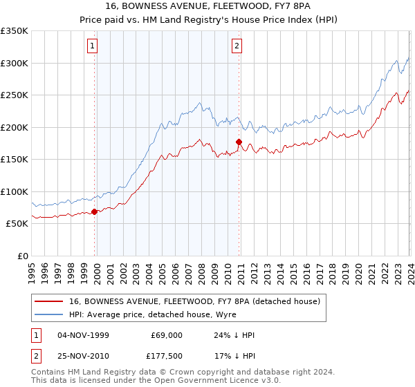 16, BOWNESS AVENUE, FLEETWOOD, FY7 8PA: Price paid vs HM Land Registry's House Price Index