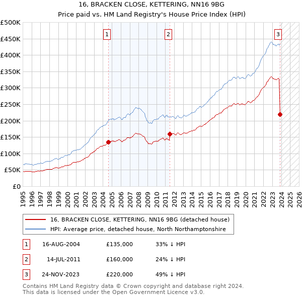16, BRACKEN CLOSE, KETTERING, NN16 9BG: Price paid vs HM Land Registry's House Price Index