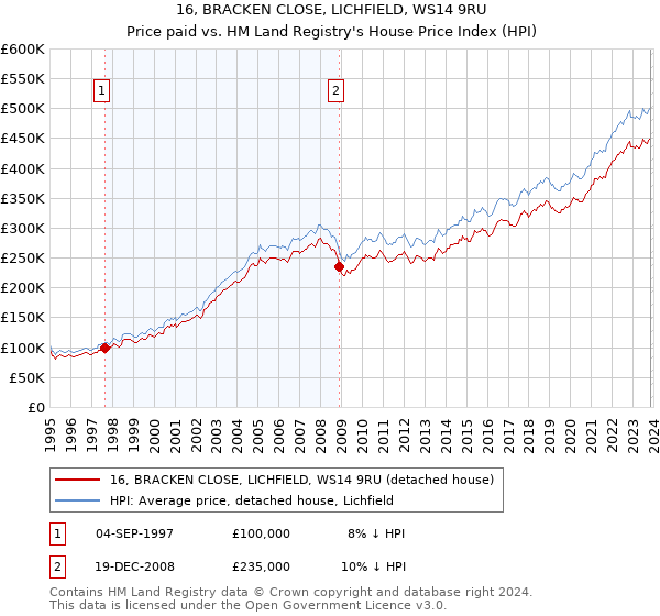 16, BRACKEN CLOSE, LICHFIELD, WS14 9RU: Price paid vs HM Land Registry's House Price Index