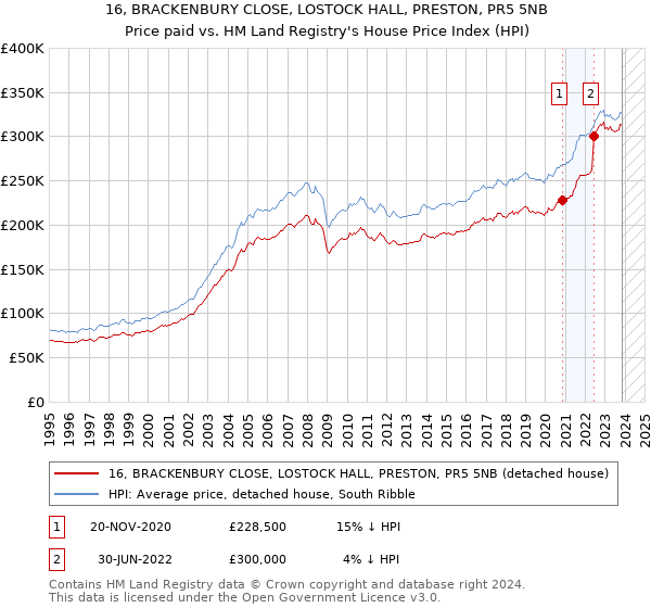 16, BRACKENBURY CLOSE, LOSTOCK HALL, PRESTON, PR5 5NB: Price paid vs HM Land Registry's House Price Index