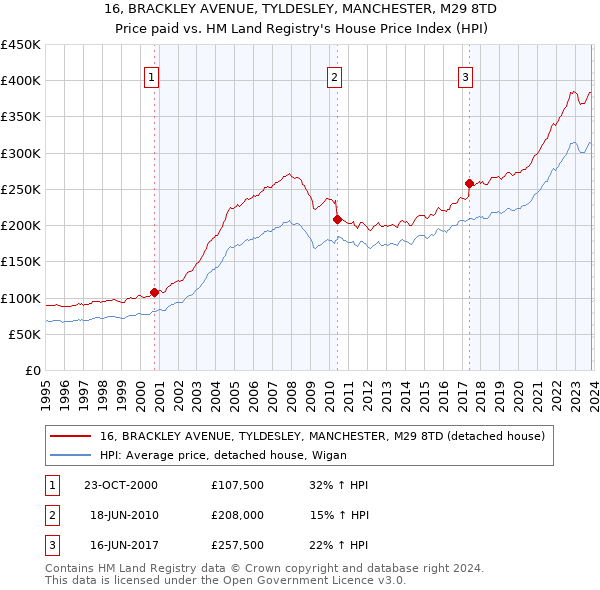 16, BRACKLEY AVENUE, TYLDESLEY, MANCHESTER, M29 8TD: Price paid vs HM Land Registry's House Price Index