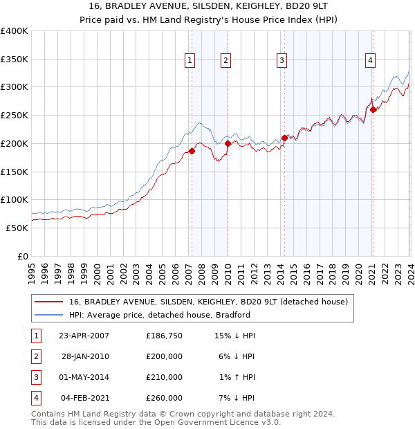 16, BRADLEY AVENUE, SILSDEN, KEIGHLEY, BD20 9LT: Price paid vs HM Land Registry's House Price Index