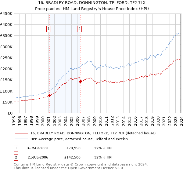 16, BRADLEY ROAD, DONNINGTON, TELFORD, TF2 7LX: Price paid vs HM Land Registry's House Price Index