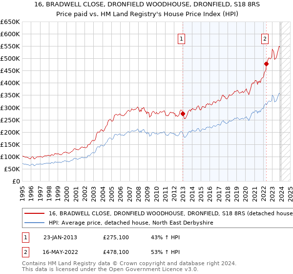 16, BRADWELL CLOSE, DRONFIELD WOODHOUSE, DRONFIELD, S18 8RS: Price paid vs HM Land Registry's House Price Index
