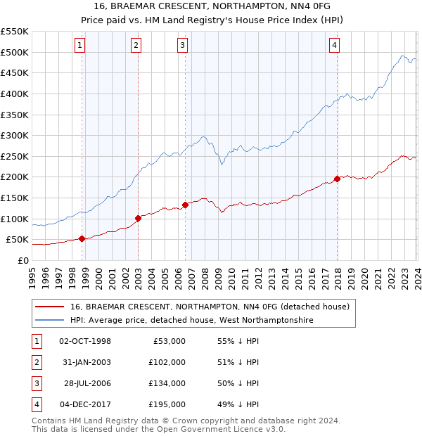 16, BRAEMAR CRESCENT, NORTHAMPTON, NN4 0FG: Price paid vs HM Land Registry's House Price Index