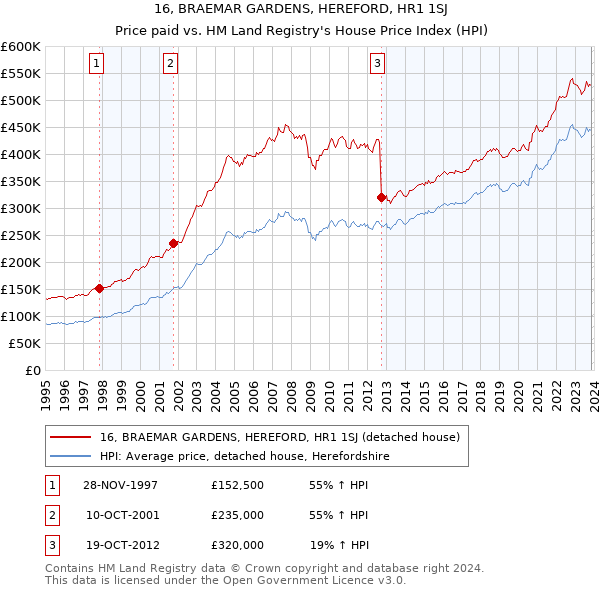 16, BRAEMAR GARDENS, HEREFORD, HR1 1SJ: Price paid vs HM Land Registry's House Price Index