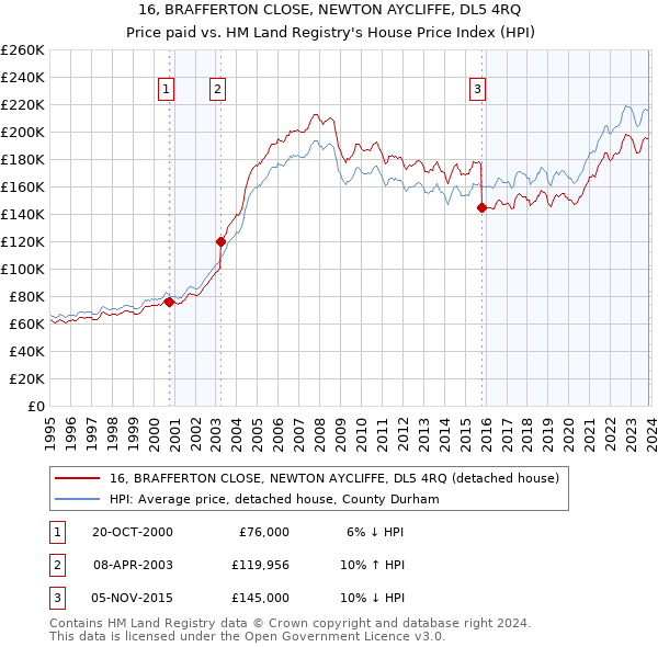 16, BRAFFERTON CLOSE, NEWTON AYCLIFFE, DL5 4RQ: Price paid vs HM Land Registry's House Price Index