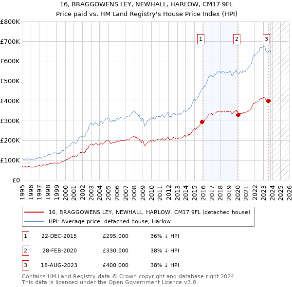 16, BRAGGOWENS LEY, NEWHALL, HARLOW, CM17 9FL: Price paid vs HM Land Registry's House Price Index