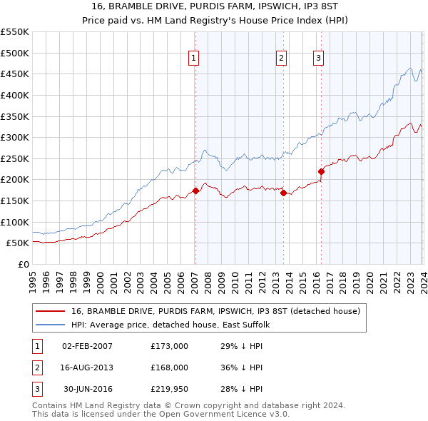 16, BRAMBLE DRIVE, PURDIS FARM, IPSWICH, IP3 8ST: Price paid vs HM Land Registry's House Price Index