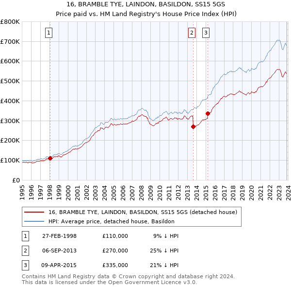 16, BRAMBLE TYE, LAINDON, BASILDON, SS15 5GS: Price paid vs HM Land Registry's House Price Index