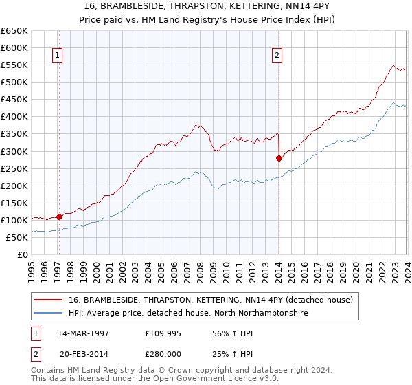16, BRAMBLESIDE, THRAPSTON, KETTERING, NN14 4PY: Price paid vs HM Land Registry's House Price Index