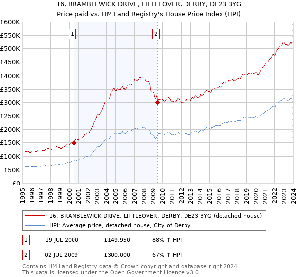 16, BRAMBLEWICK DRIVE, LITTLEOVER, DERBY, DE23 3YG: Price paid vs HM Land Registry's House Price Index