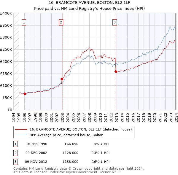 16, BRAMCOTE AVENUE, BOLTON, BL2 1LF: Price paid vs HM Land Registry's House Price Index