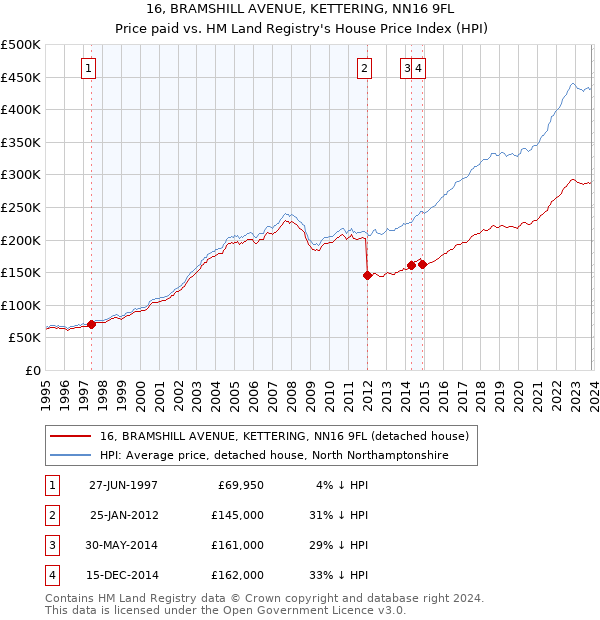16, BRAMSHILL AVENUE, KETTERING, NN16 9FL: Price paid vs HM Land Registry's House Price Index