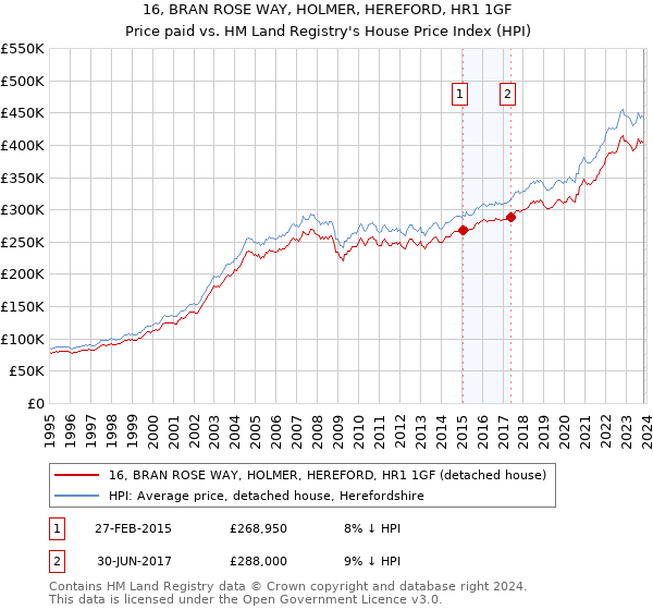 16, BRAN ROSE WAY, HOLMER, HEREFORD, HR1 1GF: Price paid vs HM Land Registry's House Price Index